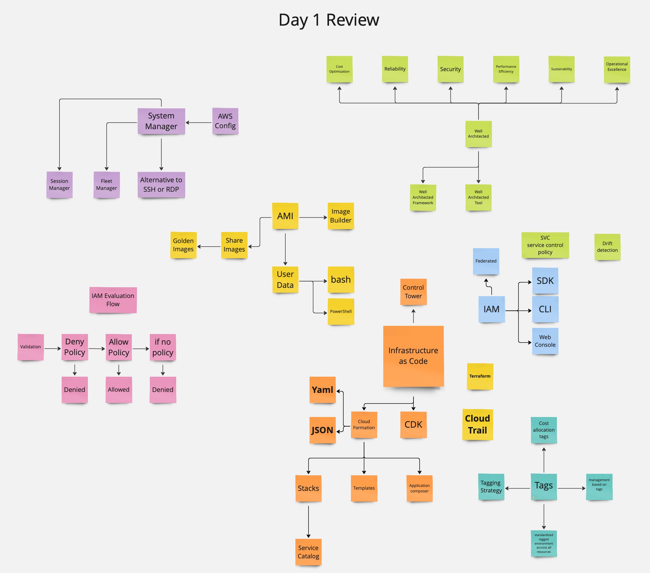 Day 1 Review