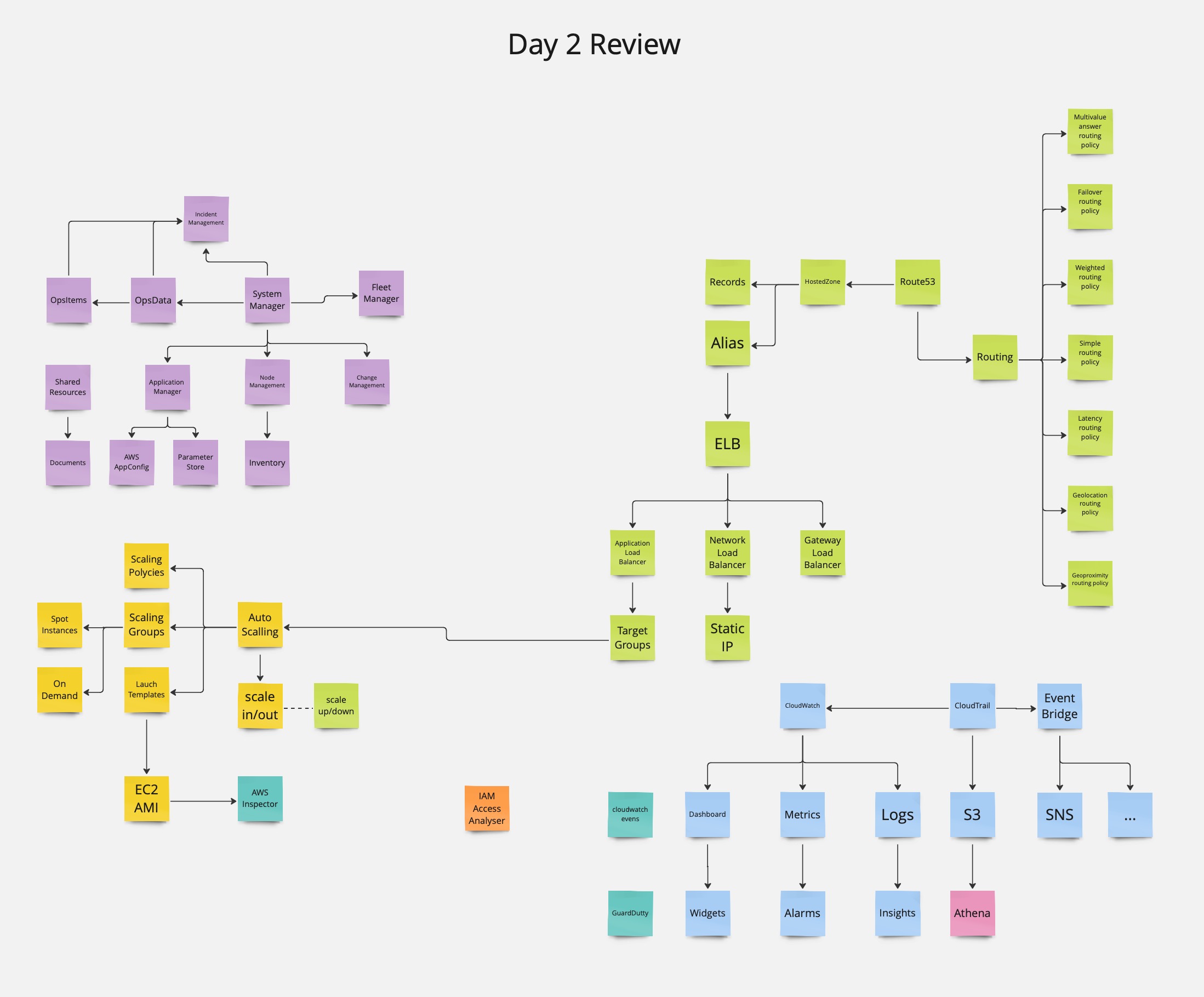 Day 2 Review