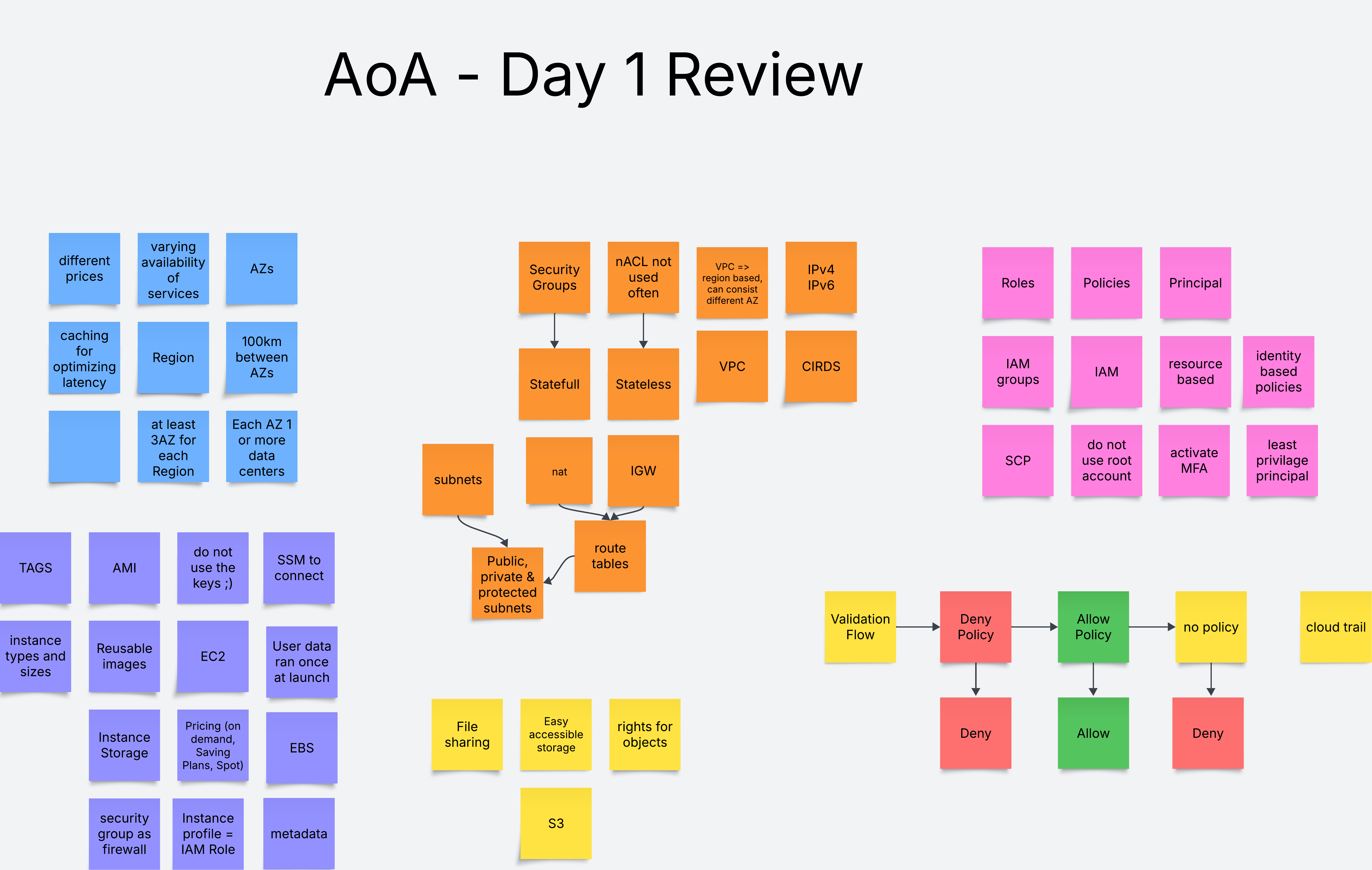 Day 1 Review