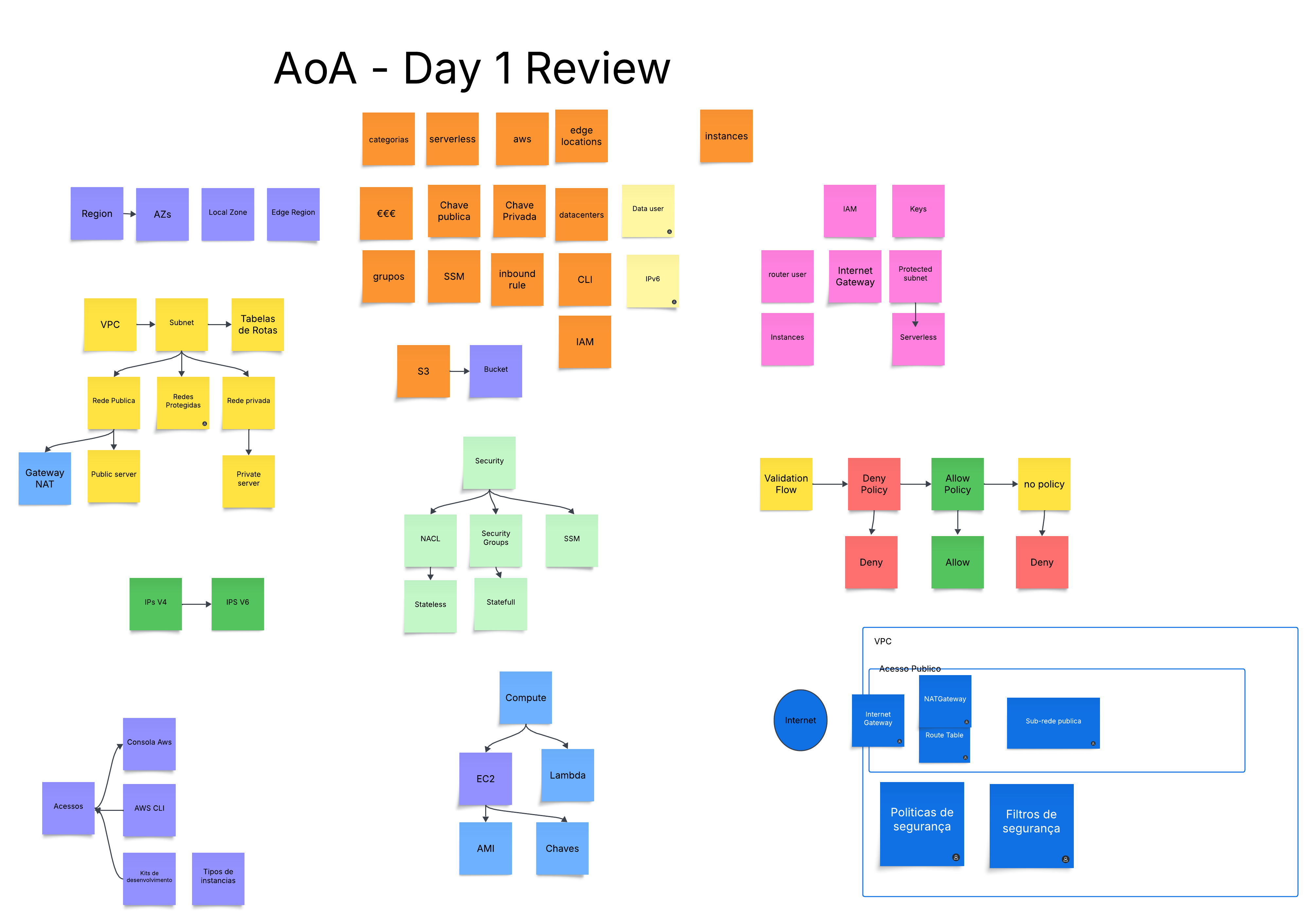 Day 1 Review